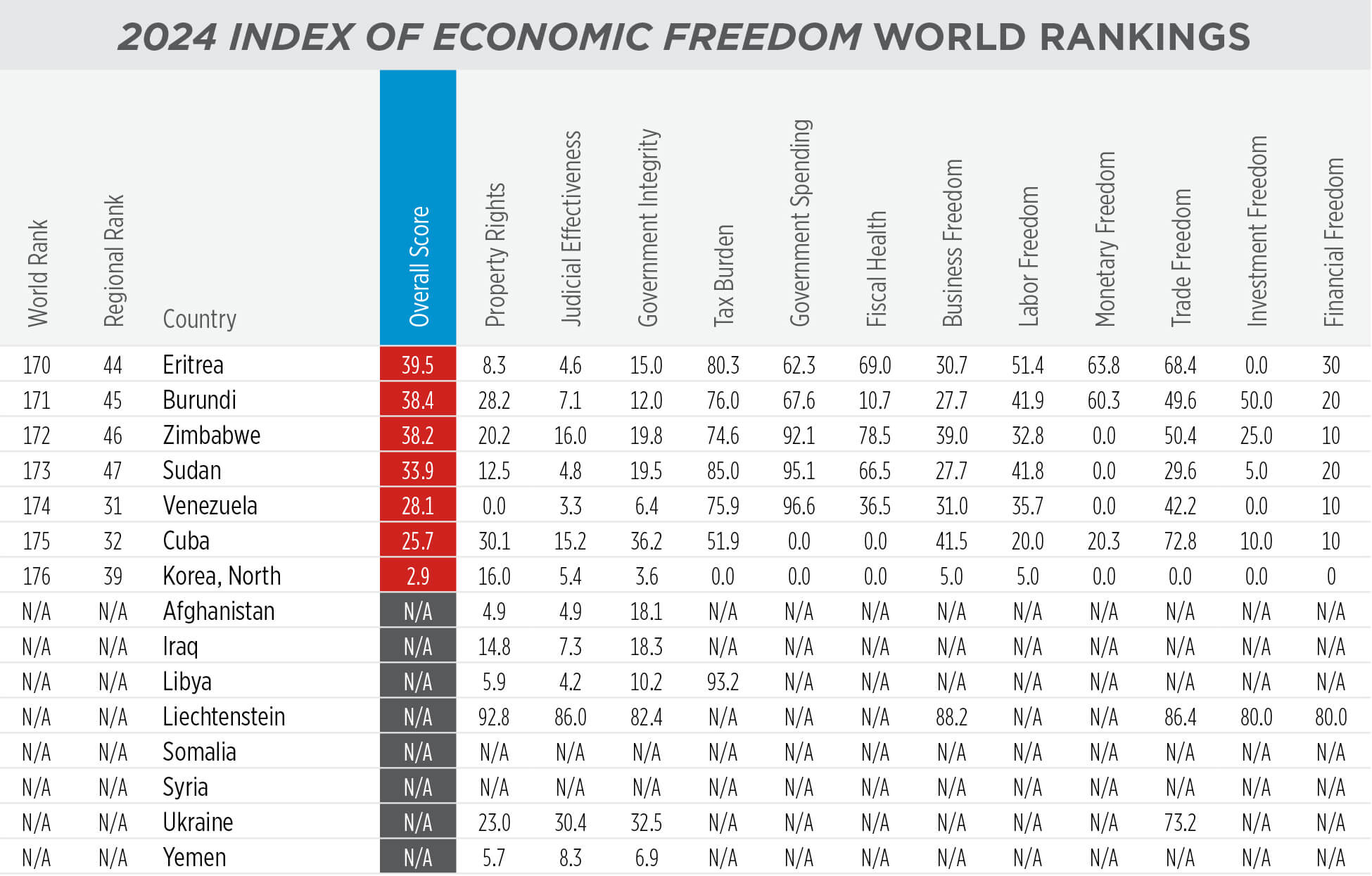 Economic Freedom: World Rankings 5 of 5