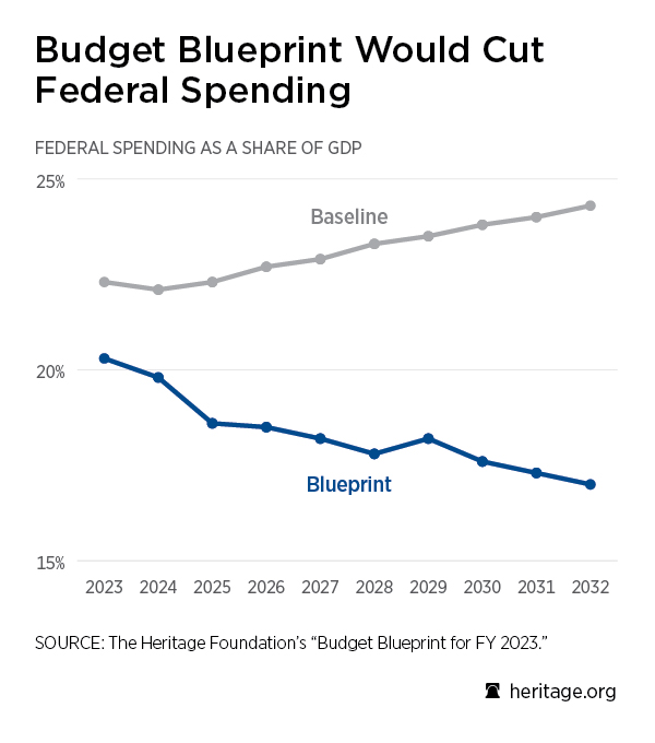 Budget Blueprint for FY 2023 Chart: Budget Blueprint Would Cut Federal Spending
