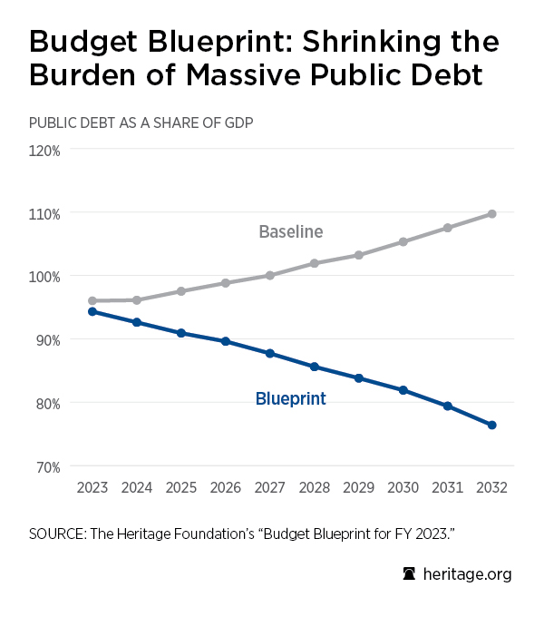 Budget Blueprint for FY 2023 Chart: Budget Blueprint: Shrinking the Burden of Massive Public Debt