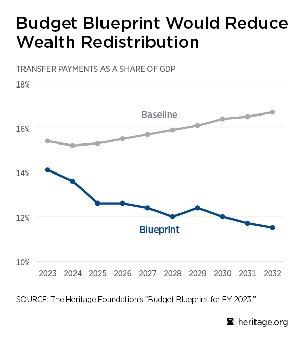 Budget Blueprint for FY 2023 Chart: Budget Blueprint Would Reduce Wealth Redistribution