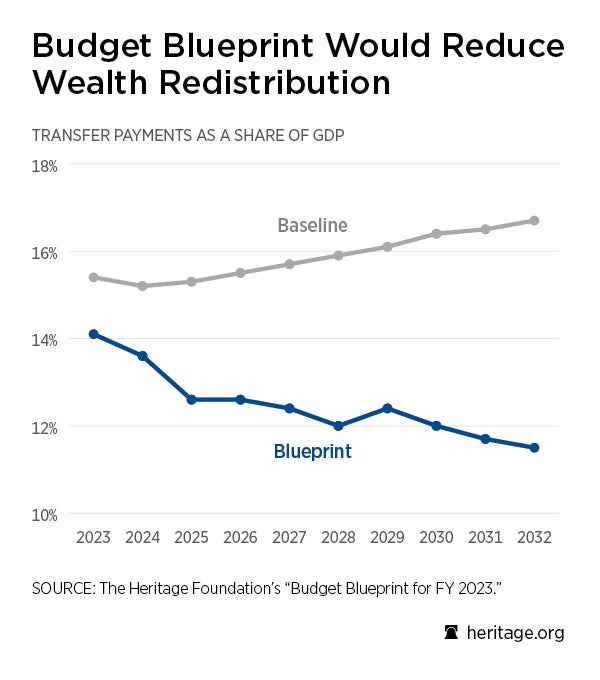 Budget Blueprint for FY 2023 Chart: Budget Blueprint Would Reduce Wealth Redistribution