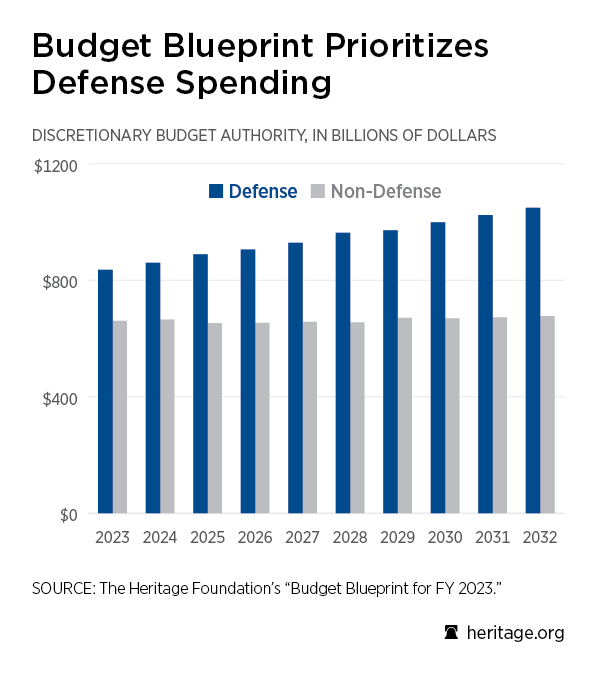 Budget Blueprint for FY 2023 Chart: Budget Blueprint Prioritizes Defense Spending