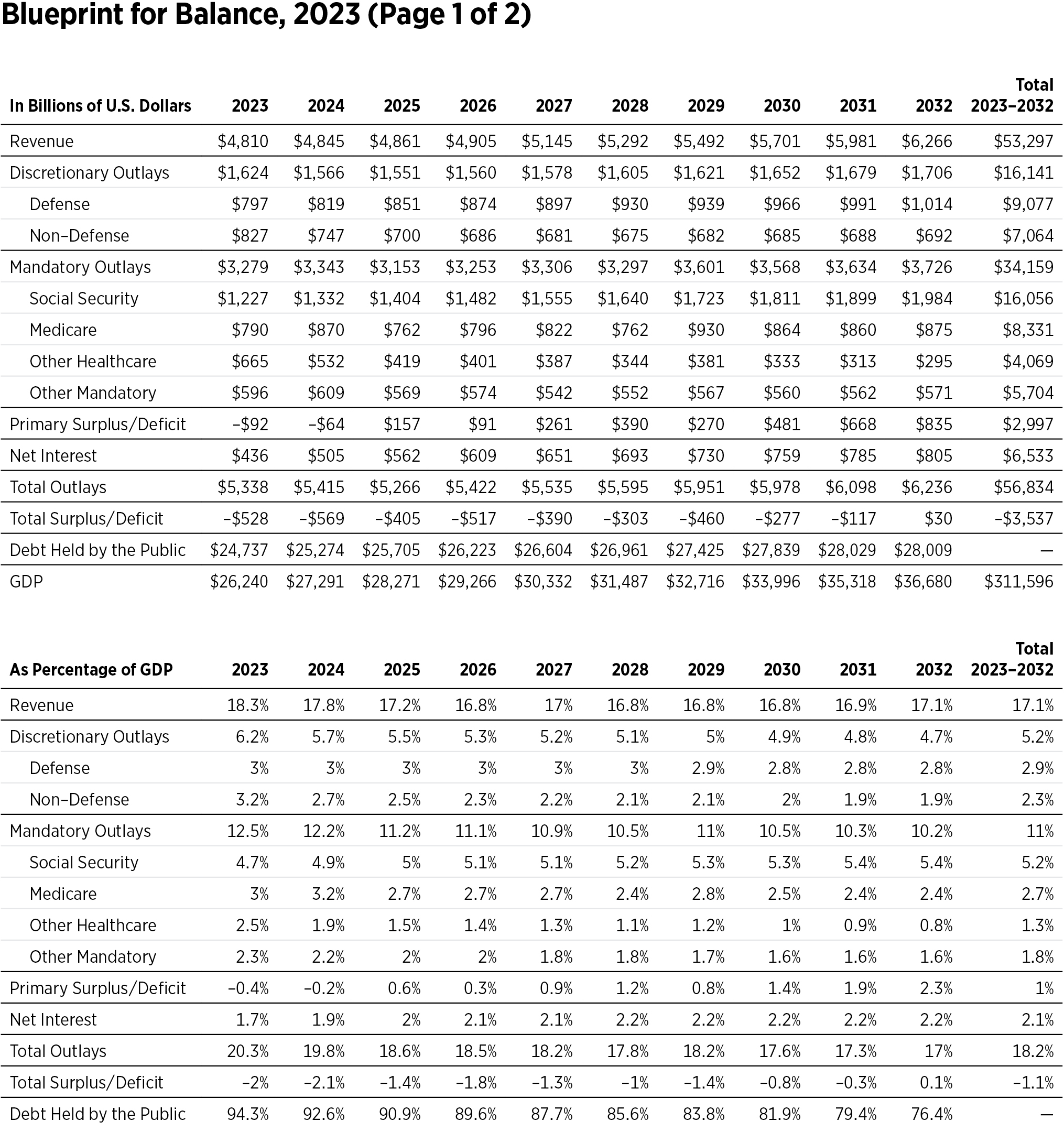 Budget Blueprint for FY 2023 Table Page 1 of 2