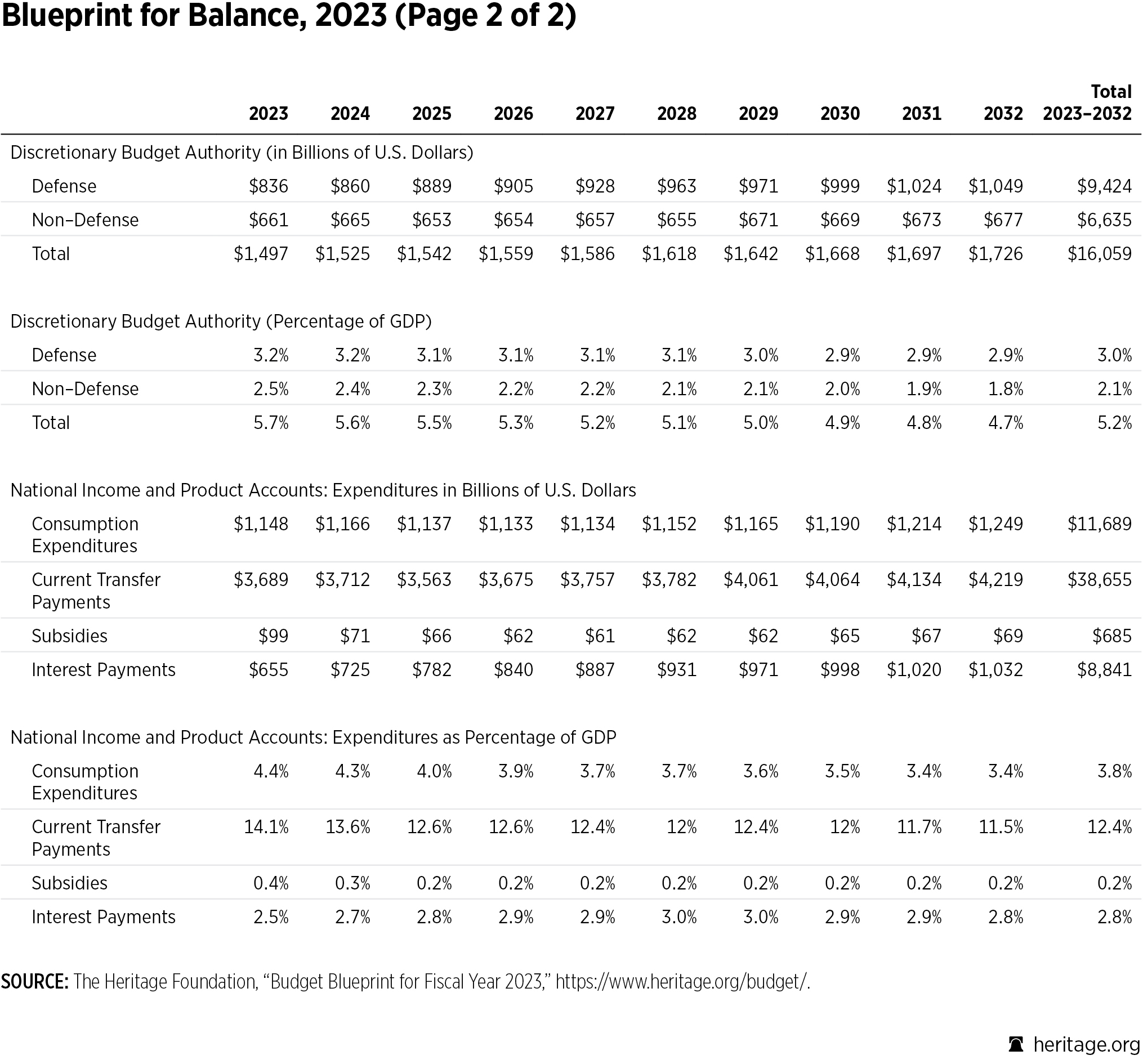 Budget Blueprint for FY 2023 Table Page 2 of 2