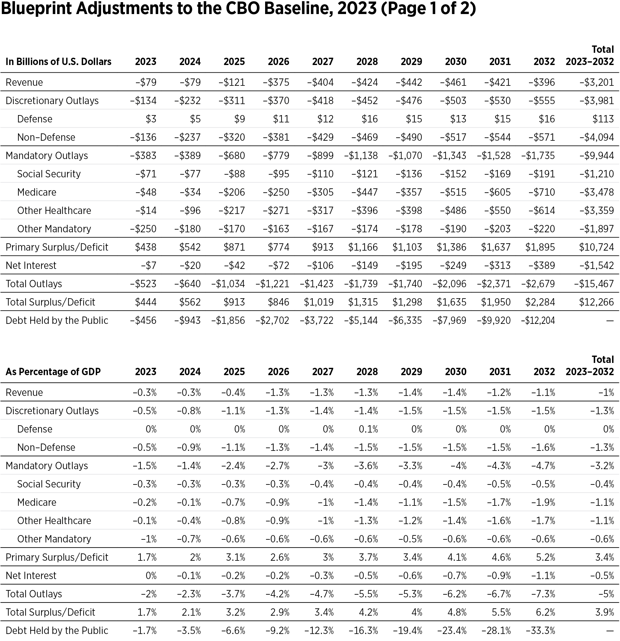 Budget Blueprint for FY 2023 Table: Blueprint Adjustments to the CBO Baseline Page 1 of 2