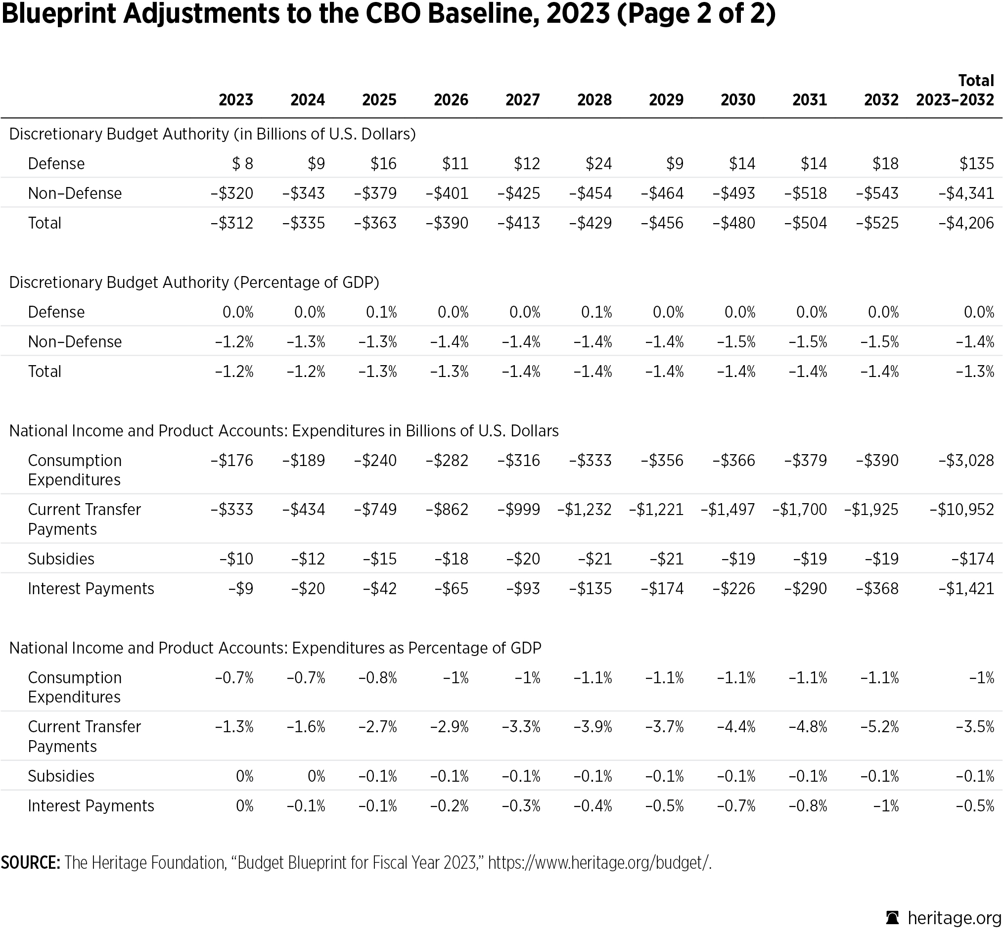 Budget Blueprint for FY 2023 Table: Blueprint Adjustments to the CBO Baseline Page 2 of 2