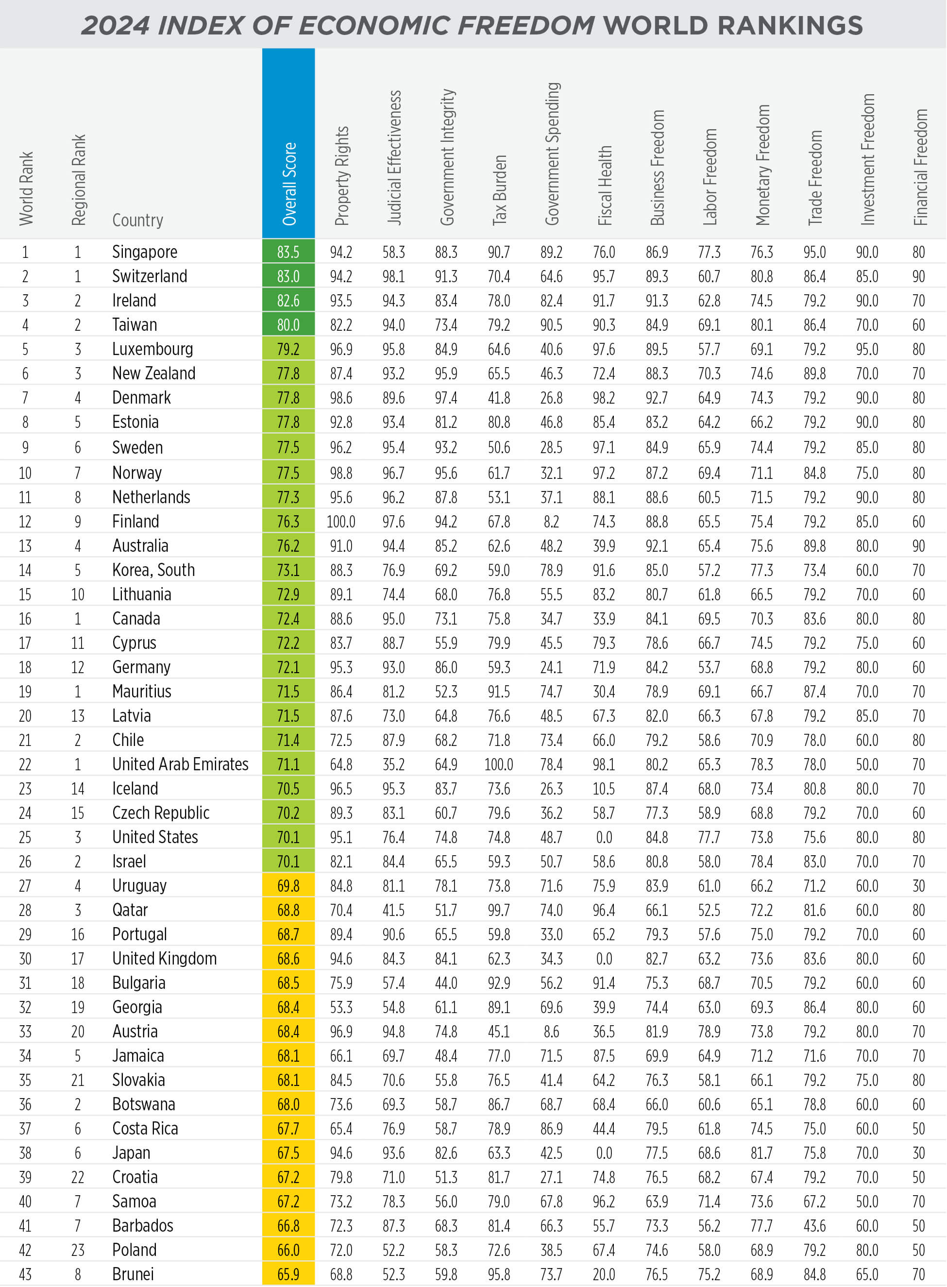 Economic Freedom: World Rankings 1 of 5