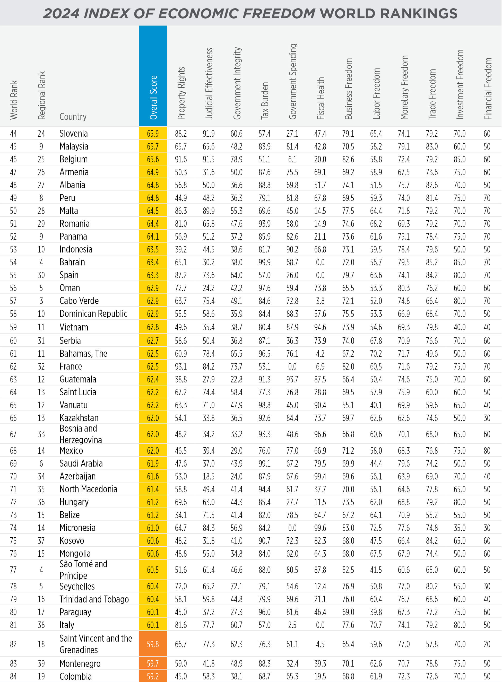 Economic Freedom: World Rankings 2 of 5