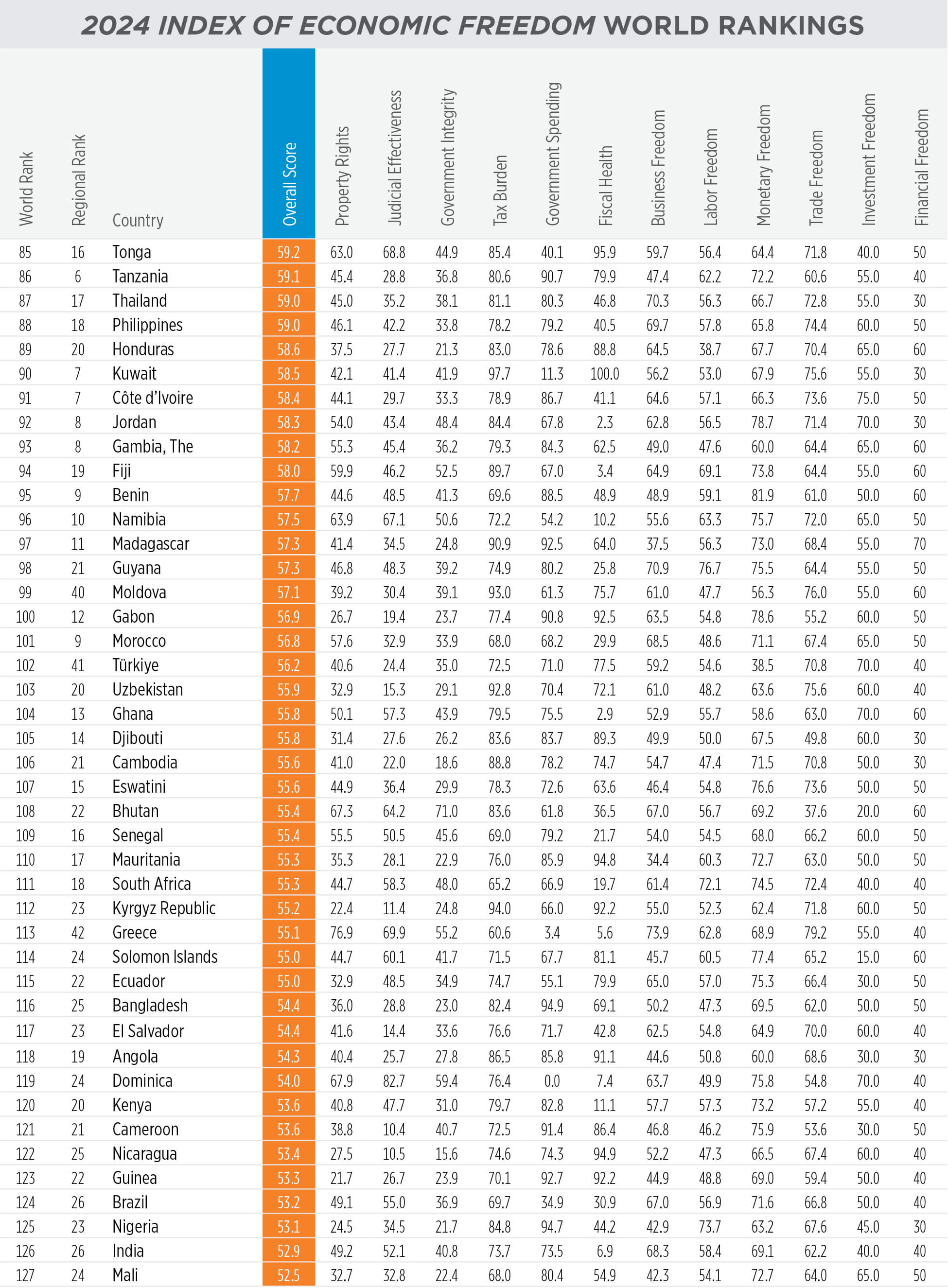 Economic Freedom: World Rankings 3 of 5