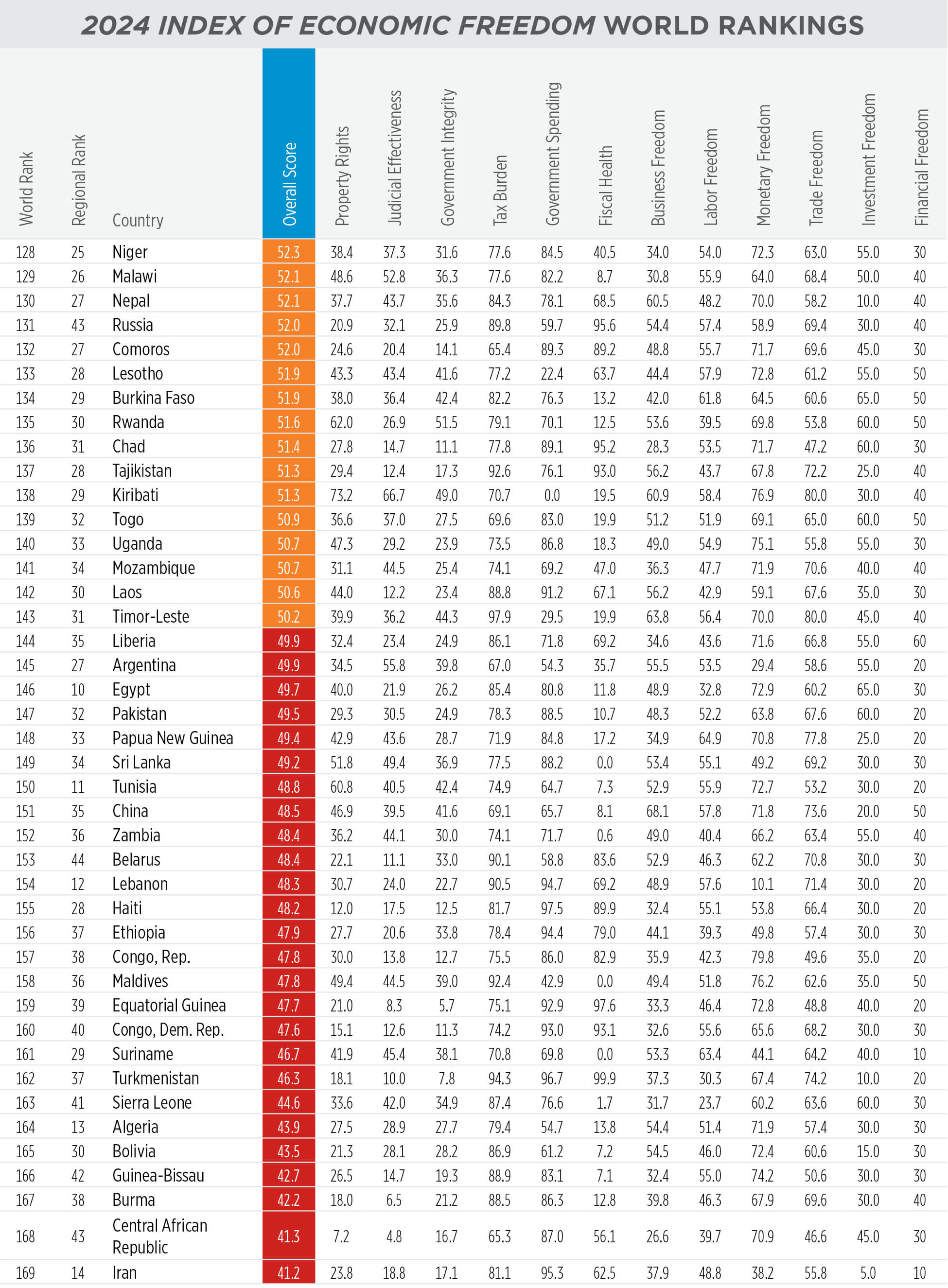 Economic Freedom: World Rankings 4 of 5