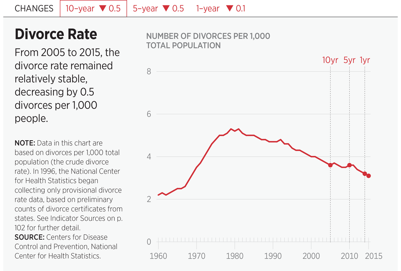 Divorce Rates