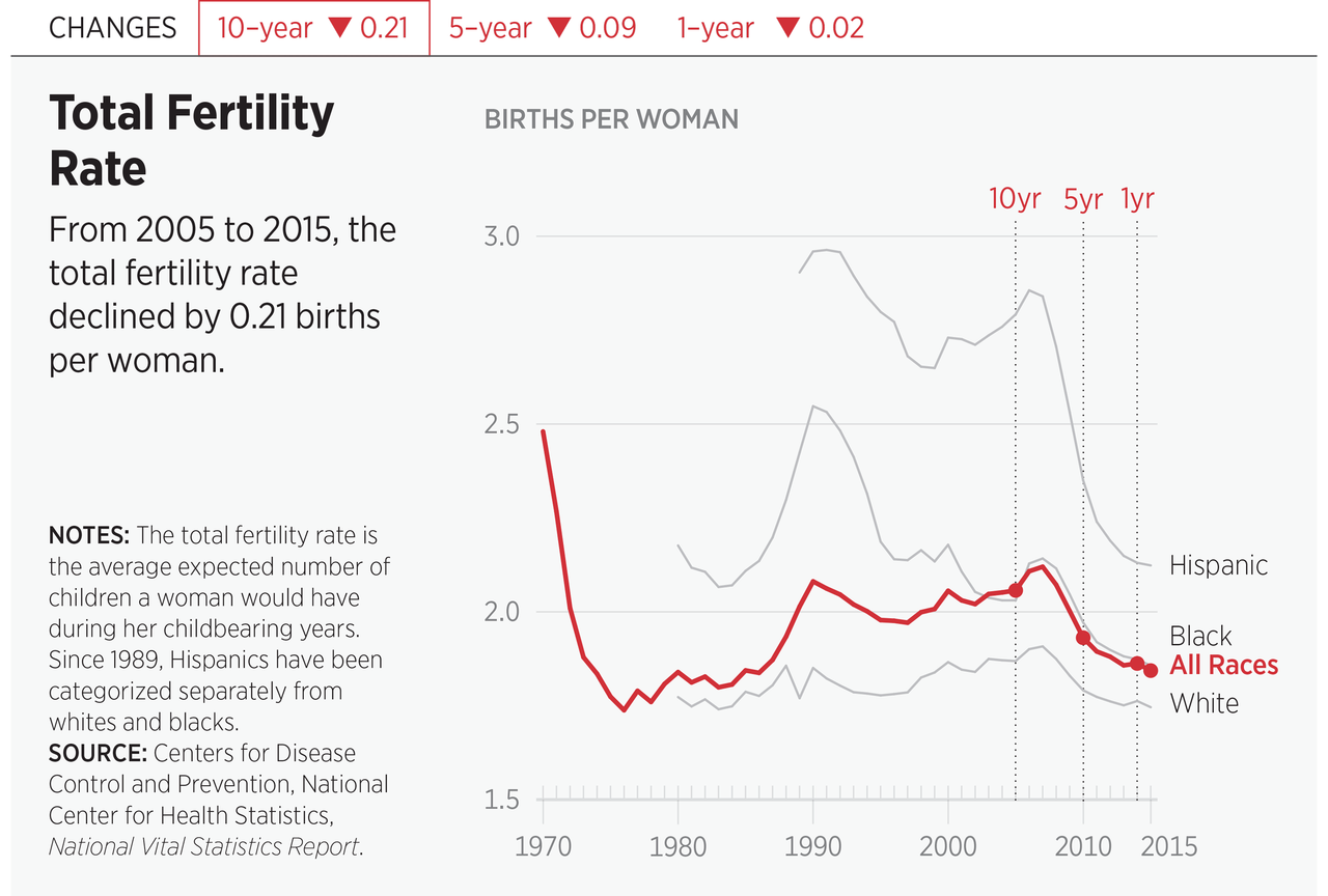 Fertility Rate