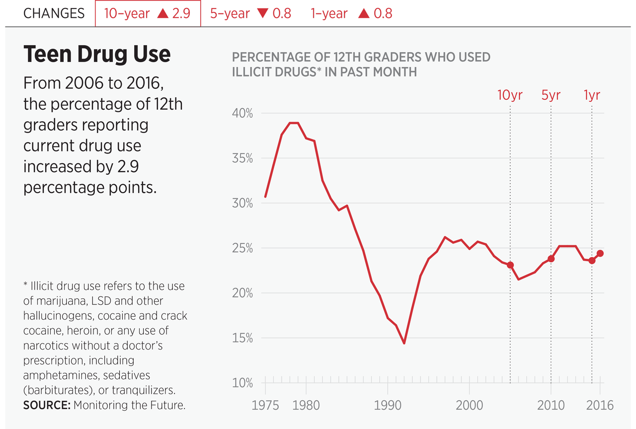 Teen Drug Use