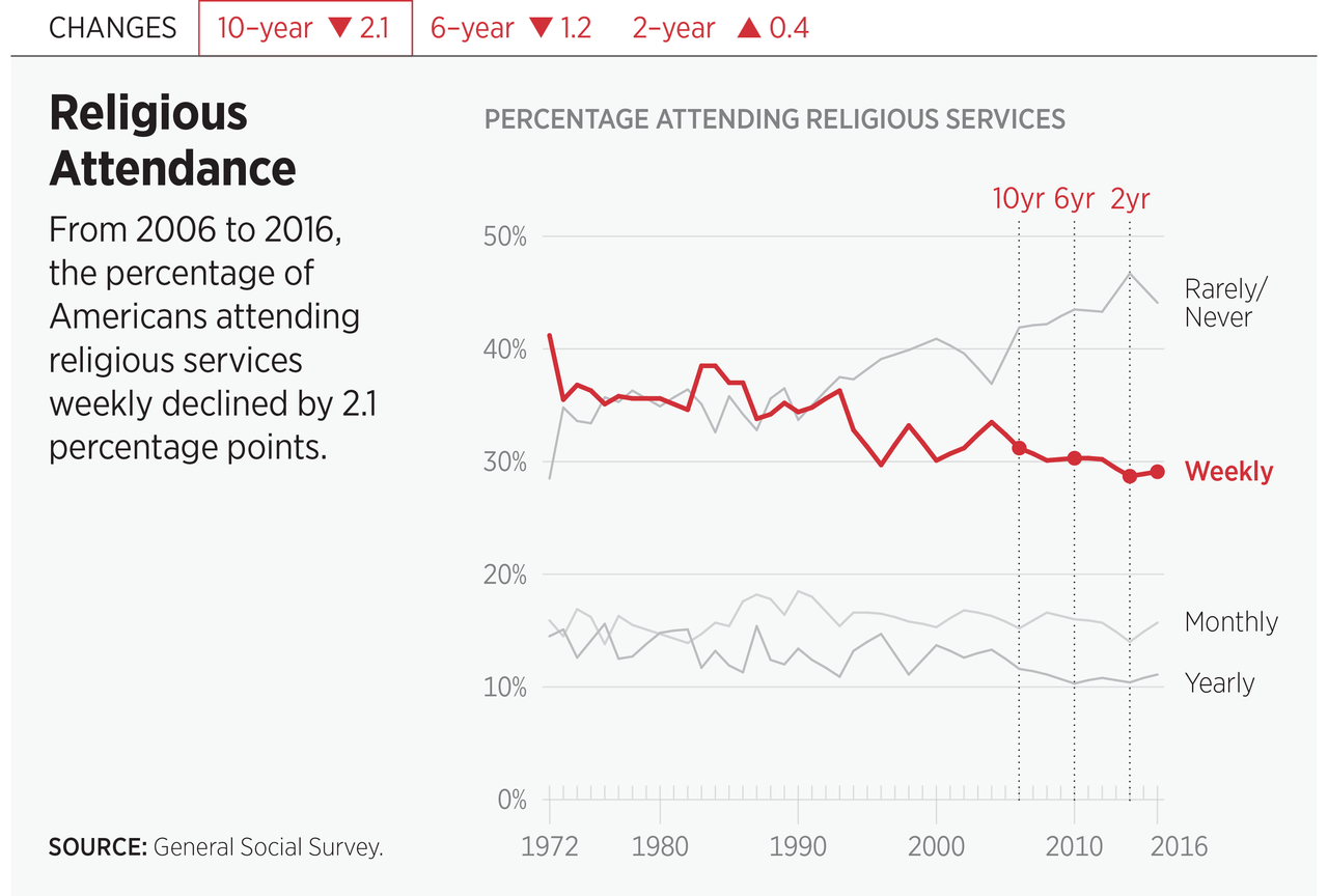 Religious Attendance