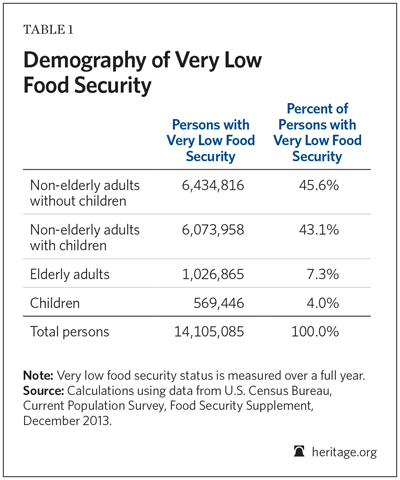 Demography of Very Low Food Security