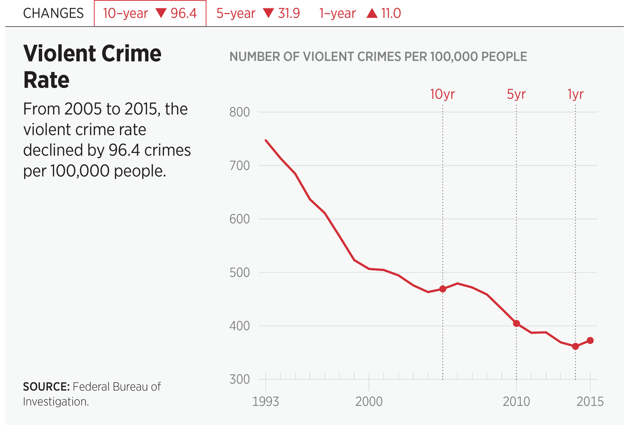 Violent Crime Rate