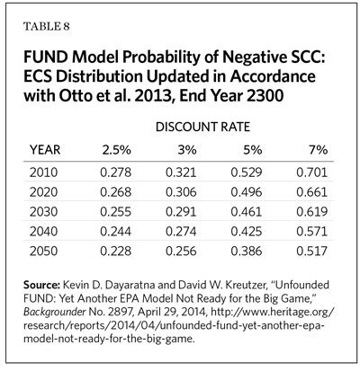 FUND Model Probability of Negative SCC