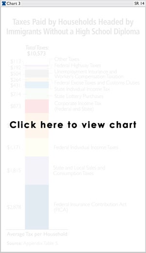 Taxes Paid by Households Headed by Immigrants Without a High School Diploma