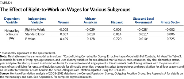 The Effect of Right-to-Work on Wages for Various Subgroups