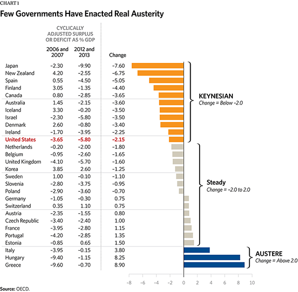 Few Governments Have Enacted Real Austerity 