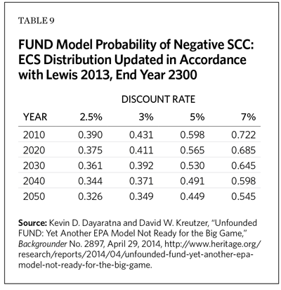 FUND Model Probability of Negative SCC