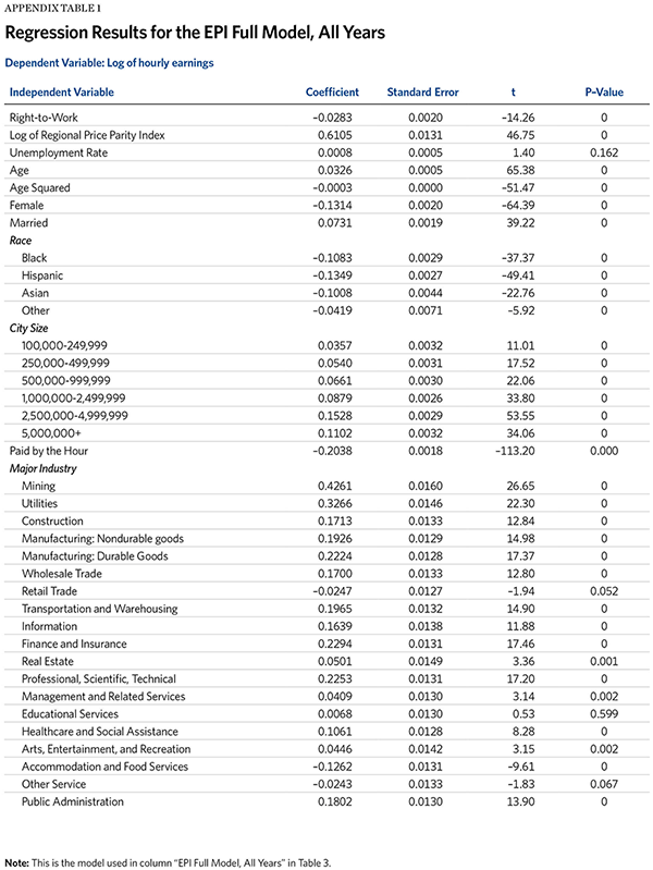 Regression Results for the EPI Full Model, All Years