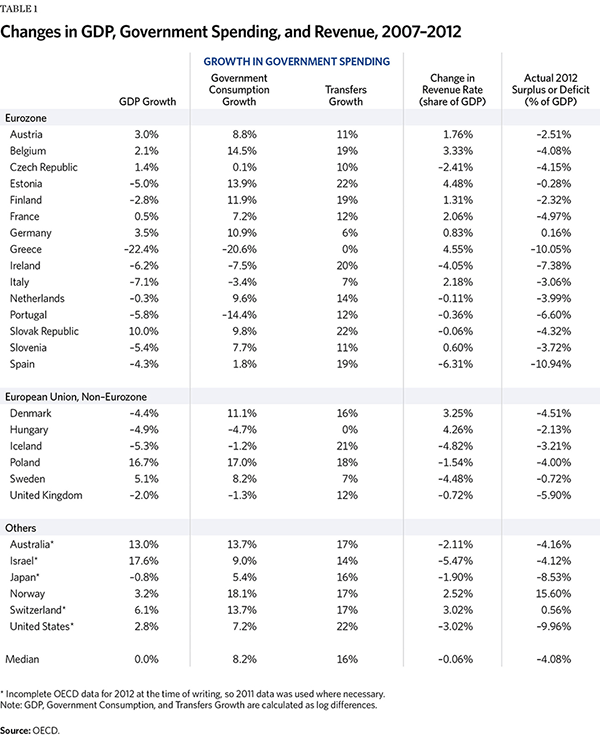 Changes in GDP, Government Spending, and Revenue, 2007-2012