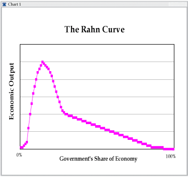 The Rahn Curve