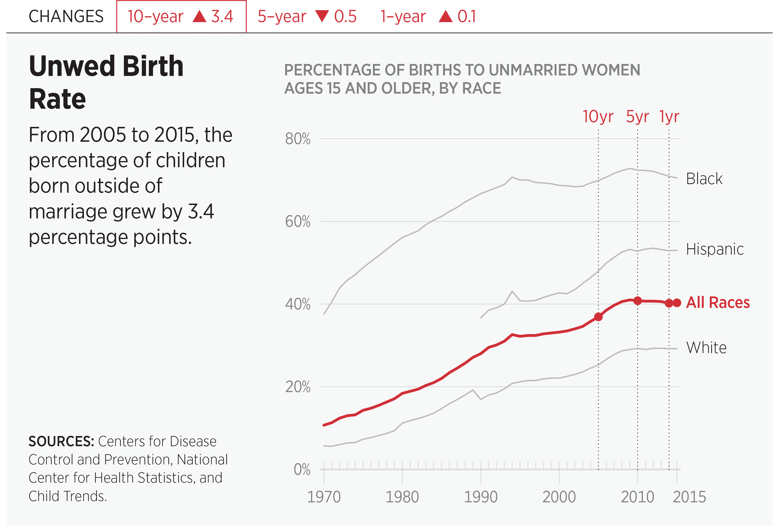 Unwed Birth Rate