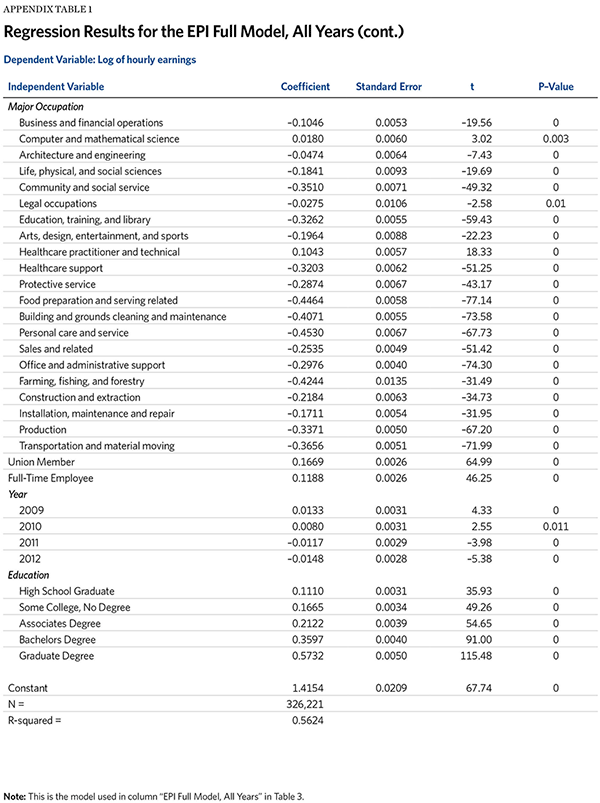 Regression Results for the EPI Full Model, All Years (Cont.)