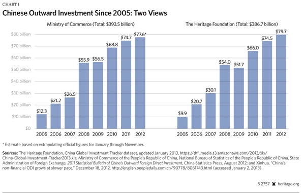 Chinese Outward Investment Since 2005: Two Views