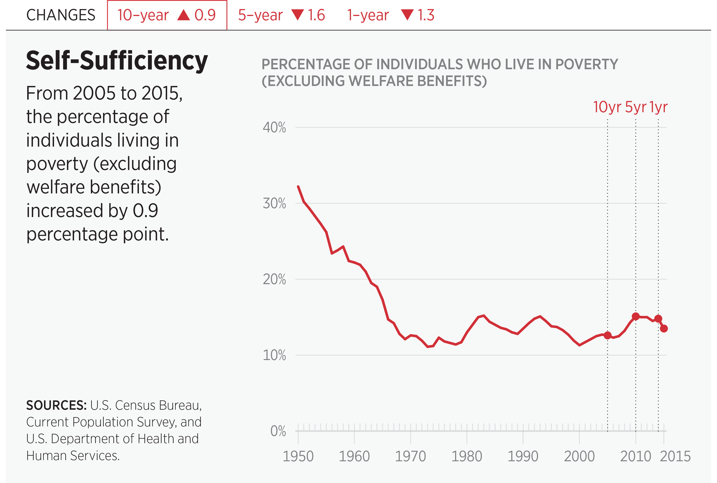 Self-Sufficiency