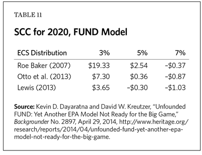 SCC for 2020, FUND Model