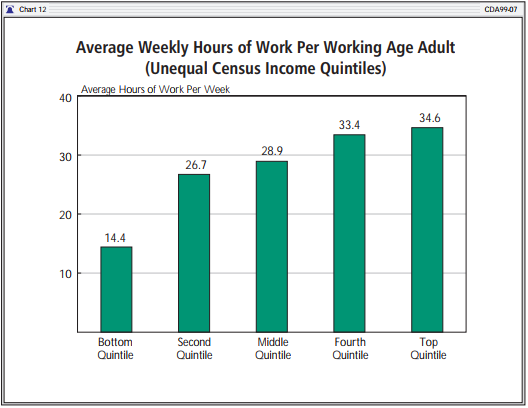 Quintile Chart