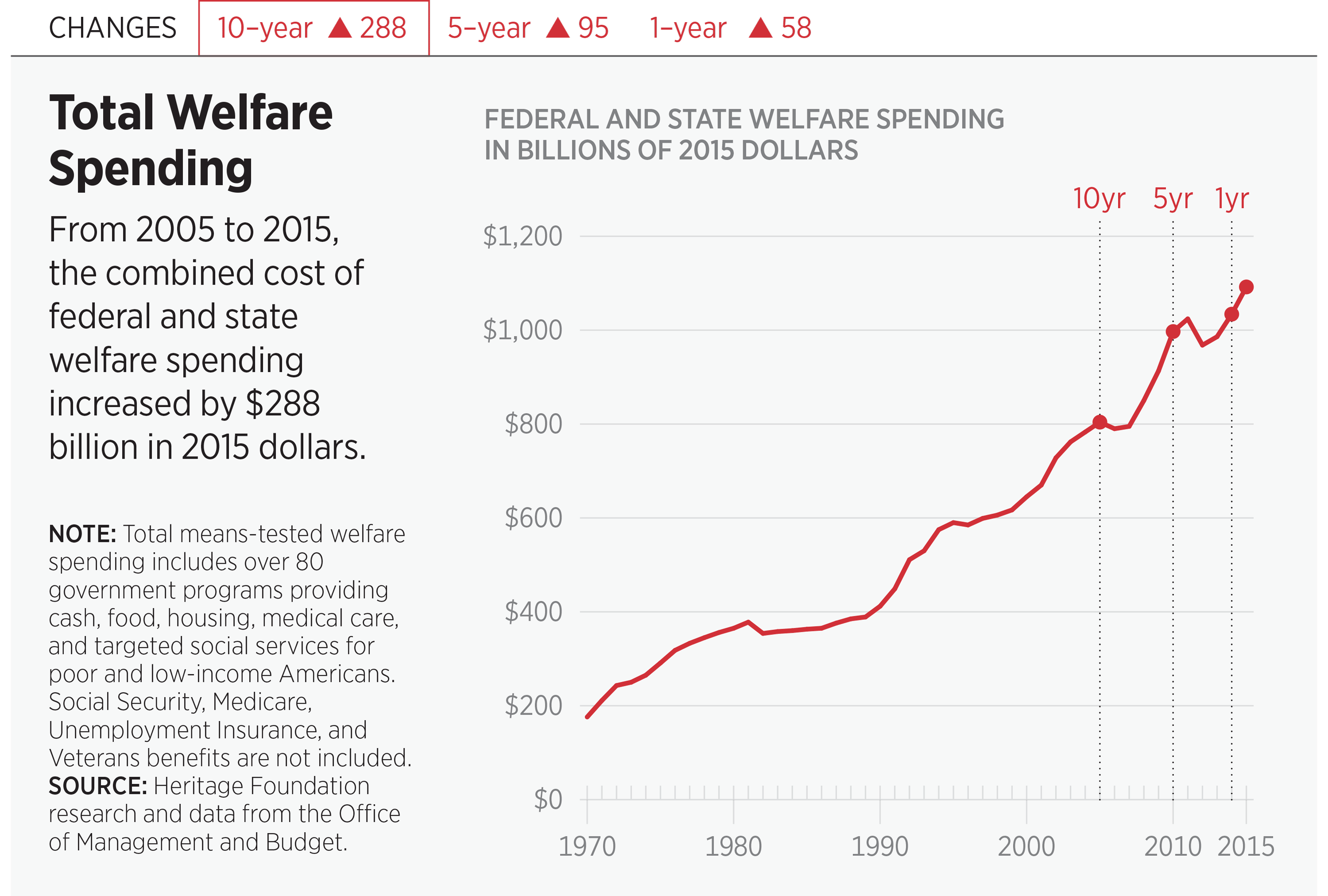 Total Welfare Spending