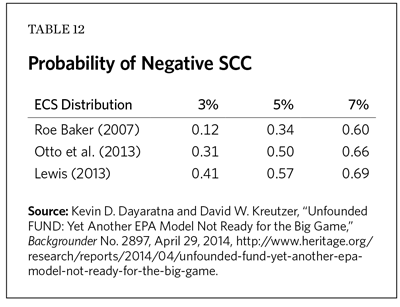 Probability of Negative SCC 