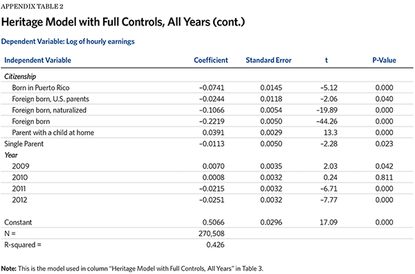 Heritage Model with Full Controls, All Years (Cont.)