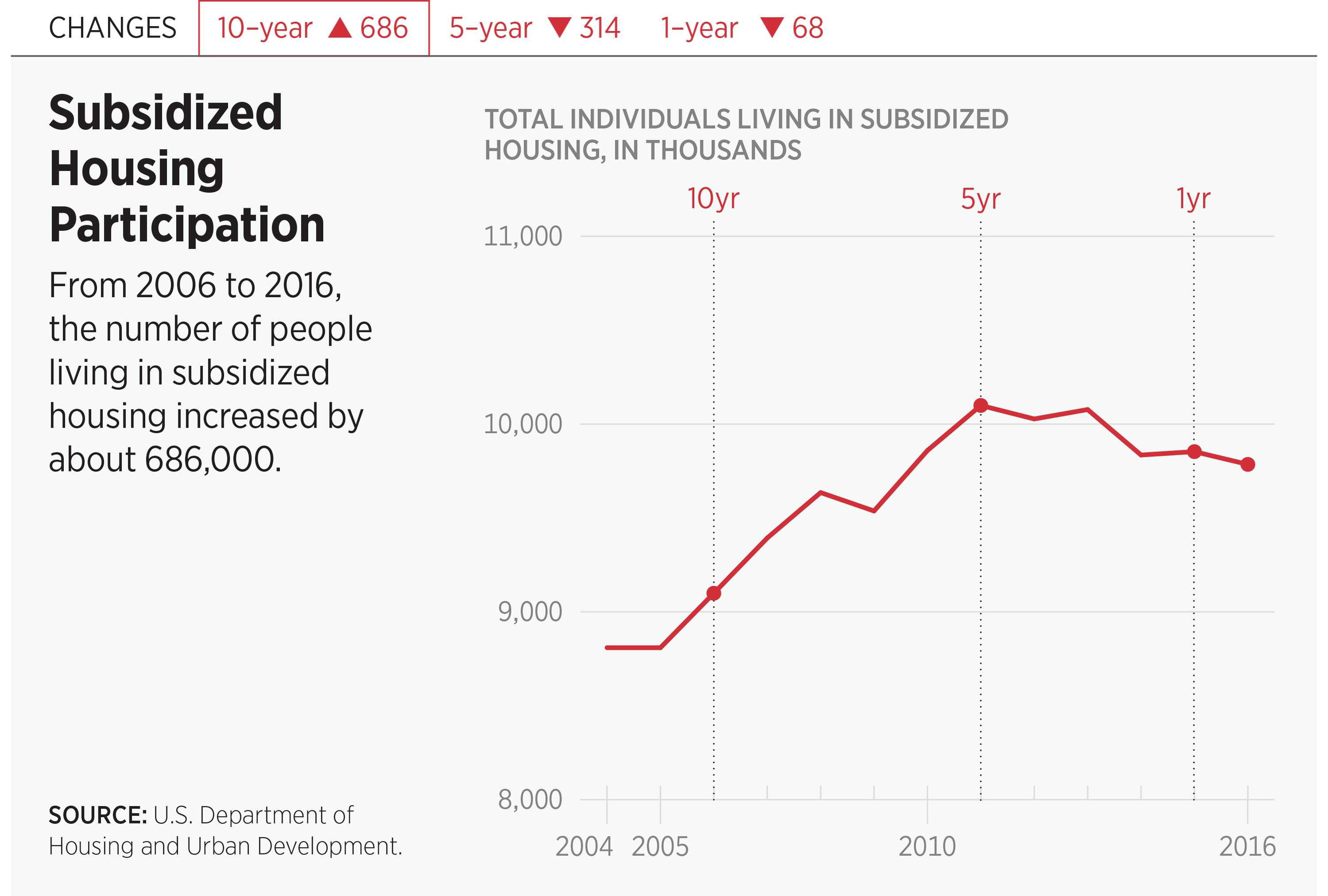 Subsidized Housing Participation