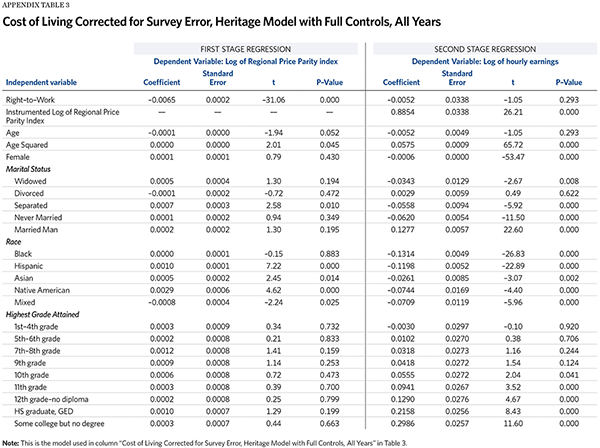 Cost of Living Corrected for Survey Error, Heritage Model with Full Controls, All Years