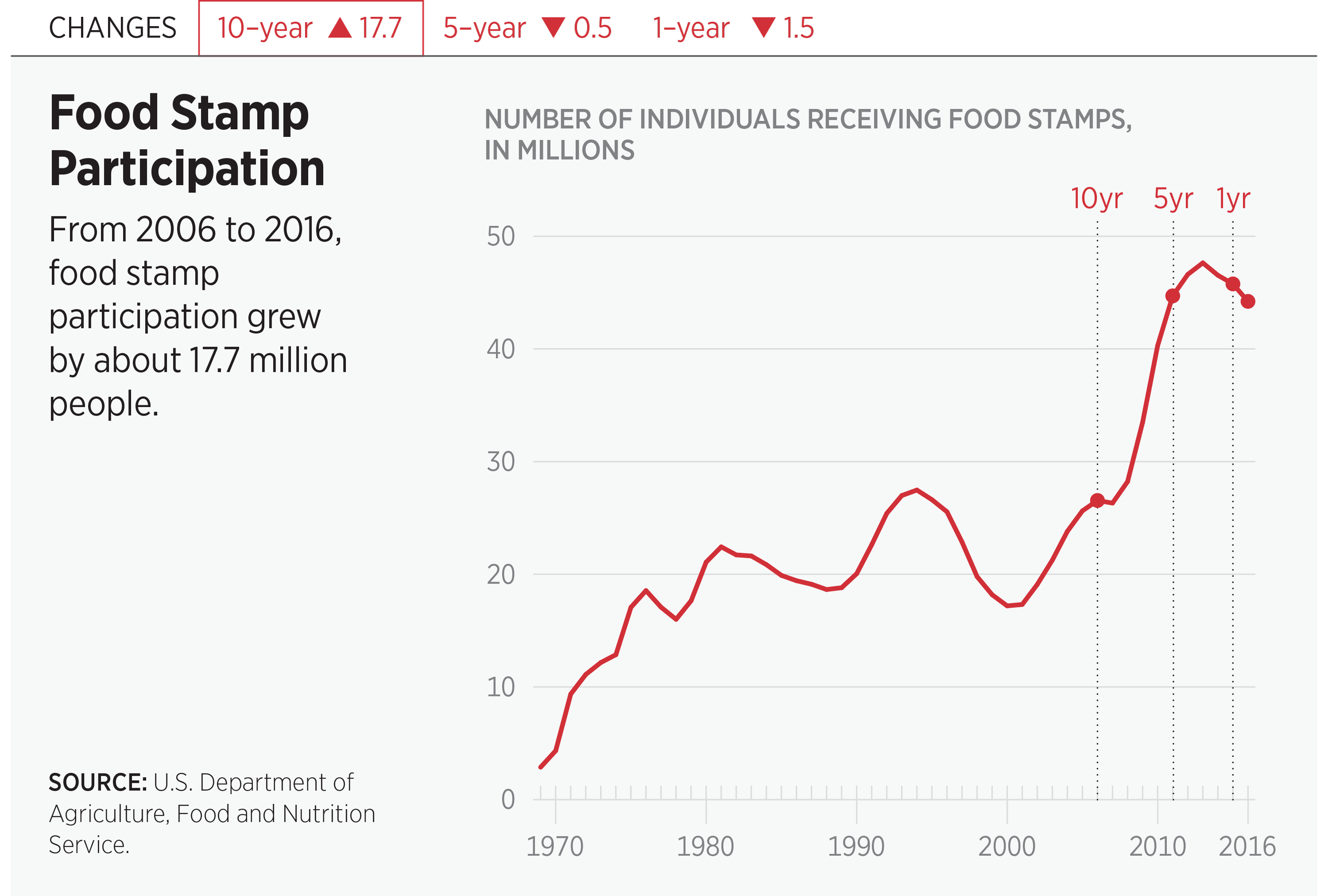 Food Stamp Participation