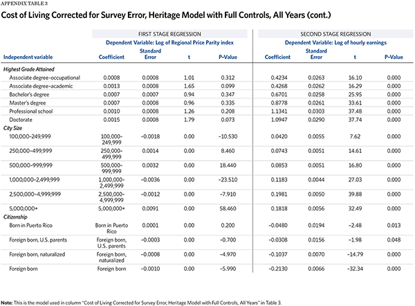 Cost of Living Corrected for Survey Error, Heritage Model with Full Controls, All Years (Cont.)