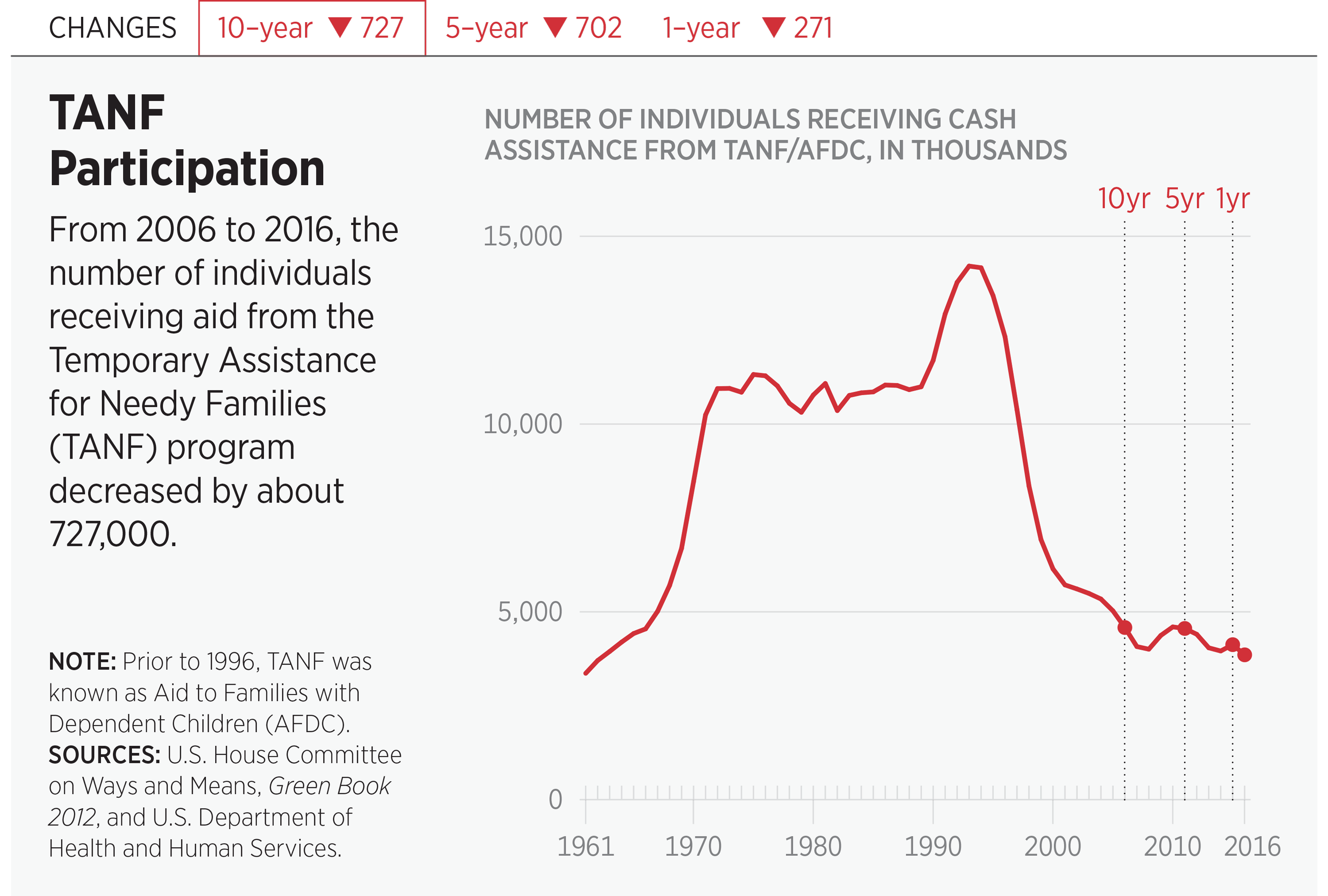 TANF Participation