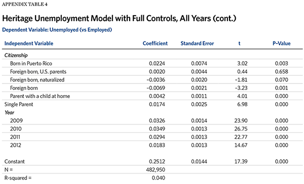 Heritage Unemployment Model With Full Controls, All Years (Cont.)