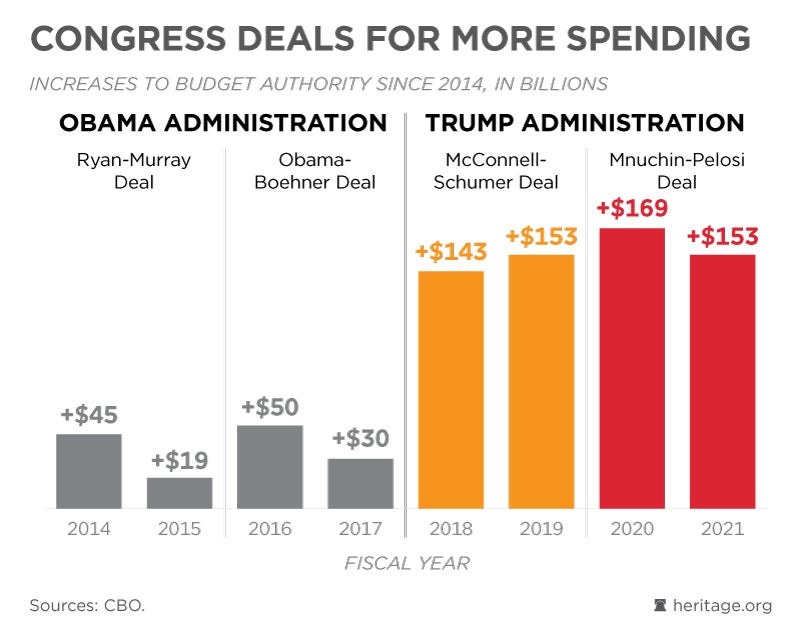 budget chart