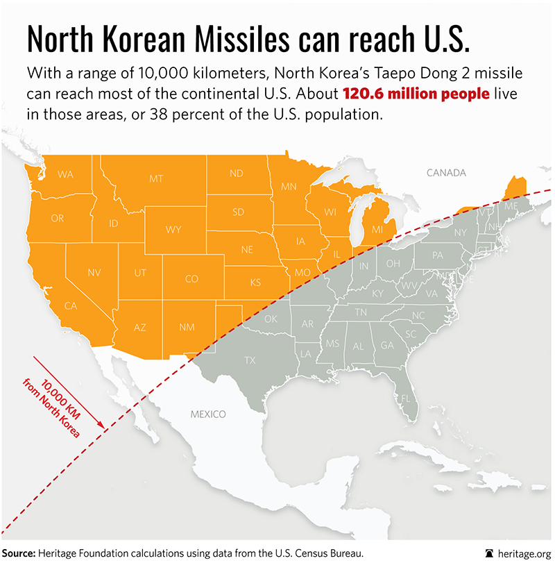 North Korean Missiles can reach U.S.