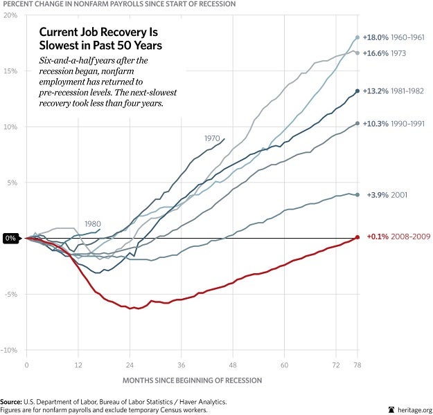 Current Job Recovery is Slowest in Past 50 Years