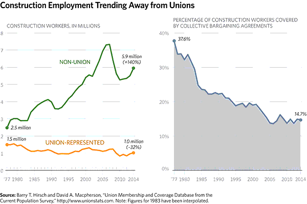 Construction Employment Trending Away from Unions