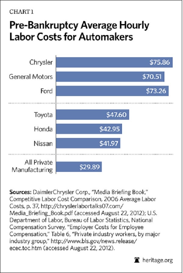 Pre-Bankruptcy Average Hourly Labor Costs for Automakers