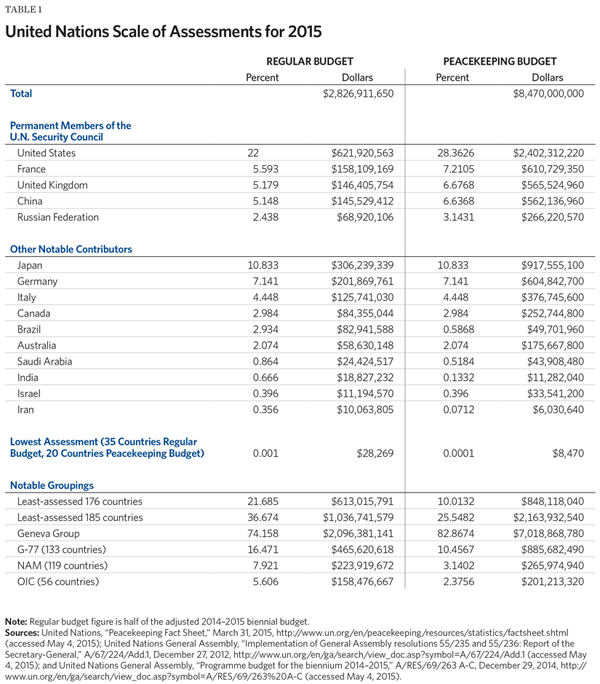 United Nations Scale of Assessments for 2015