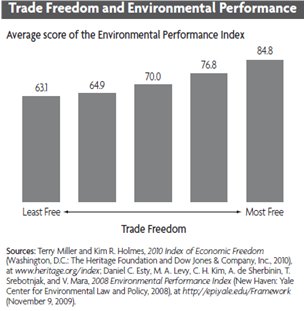 Trade Freedom and Environmental Performance 